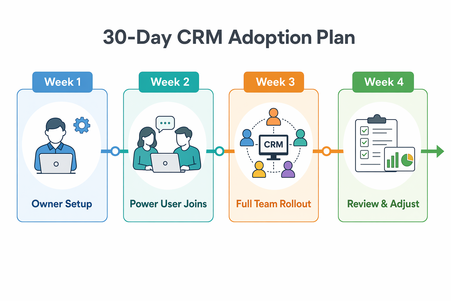 Four-week CRM adoption rollout timeline showing the progression from owner-only setup through power user testing to full team launch and review.