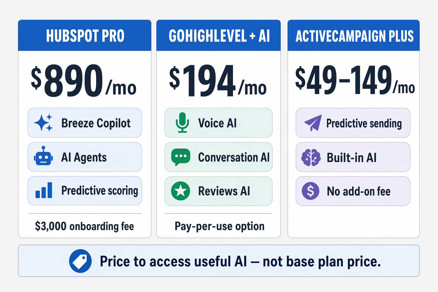 Side-by-side pricing comparison showing HubSpot at $890/month, GoHighLevel at $194/month, and ActiveCampaign at $49–149/month for meaningful CRM AI access.