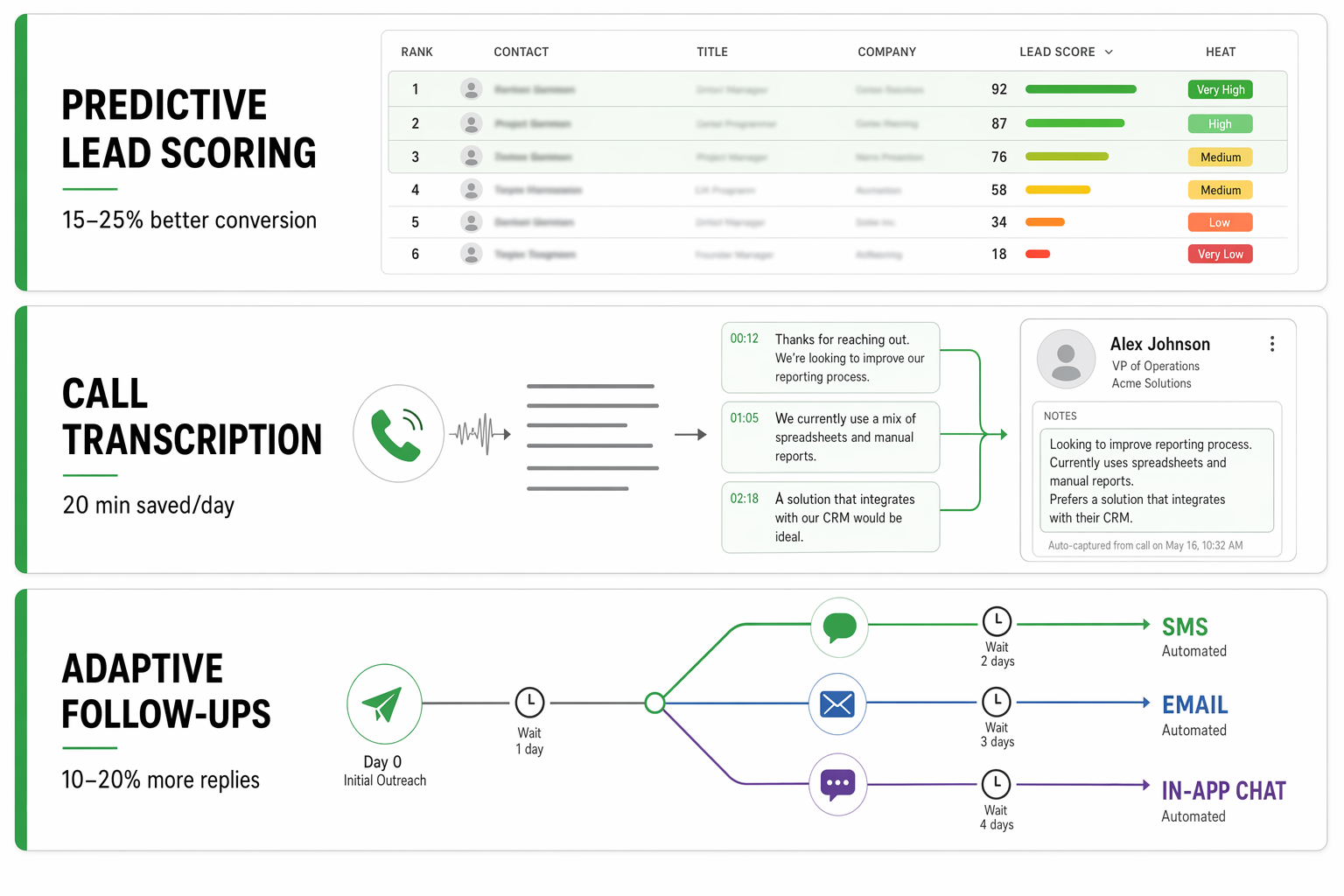 Three-panel comparison showing predictive lead scoring, call transcription, and adaptive follow-up sequences with time-saved estimates for each.