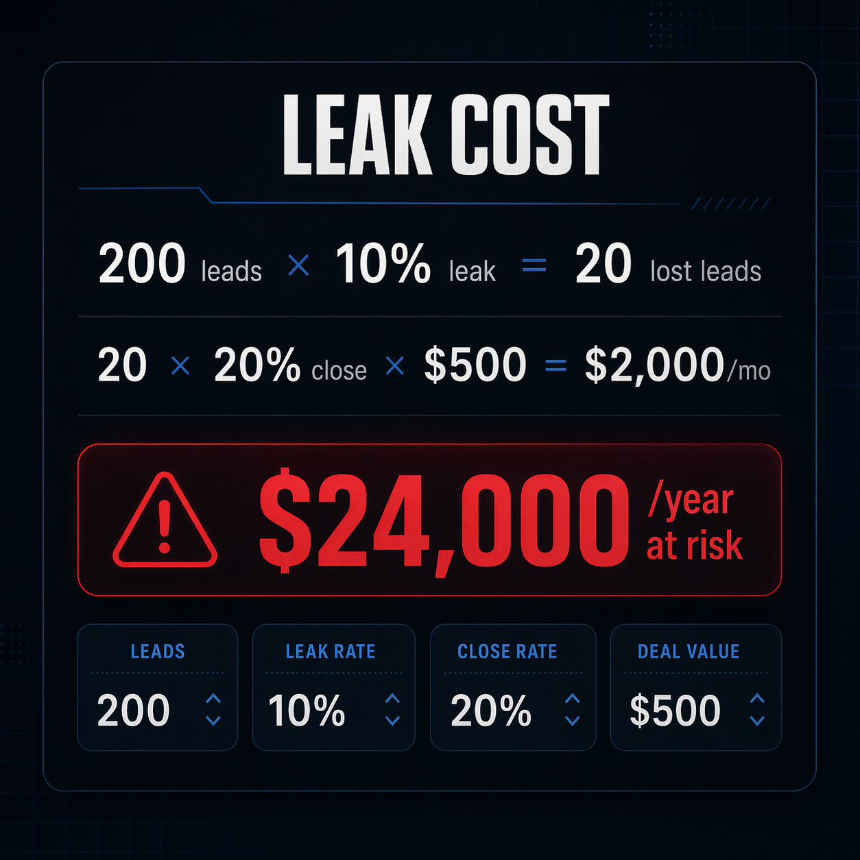 CRM automation leak cost calculator showing leads lost, close rate, average deal value, and monthly revenue at risk.