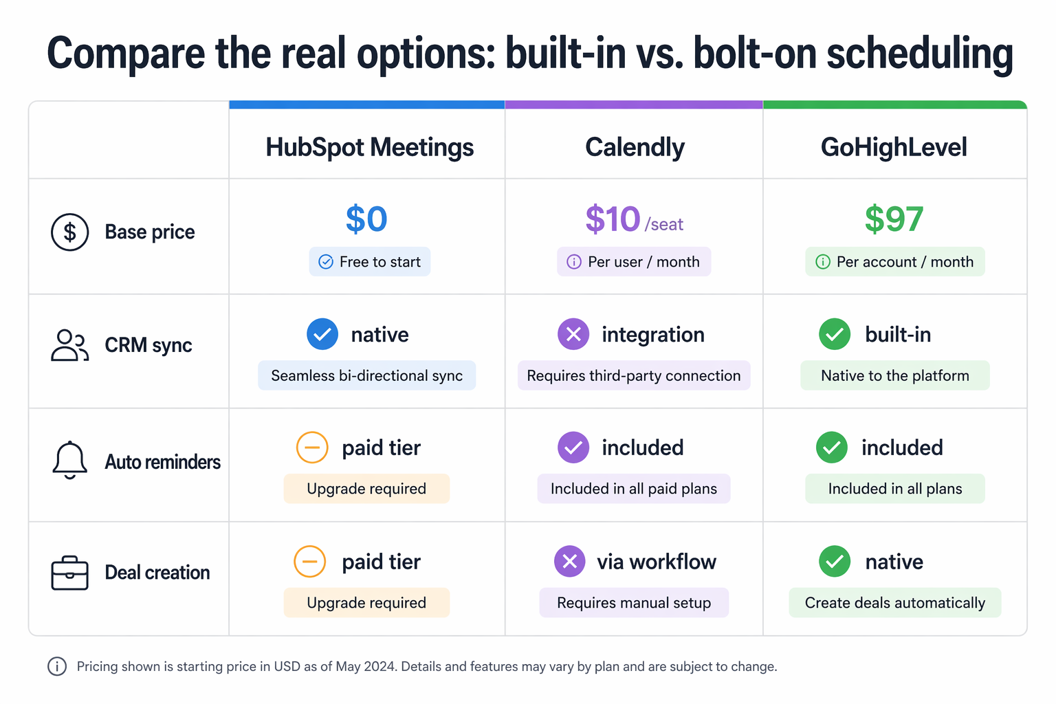 Three-column comparison card showing HubSpot Meetings, Calendly, and GoHighLevel with pricing, CRM sync depth, and automation capability for each.