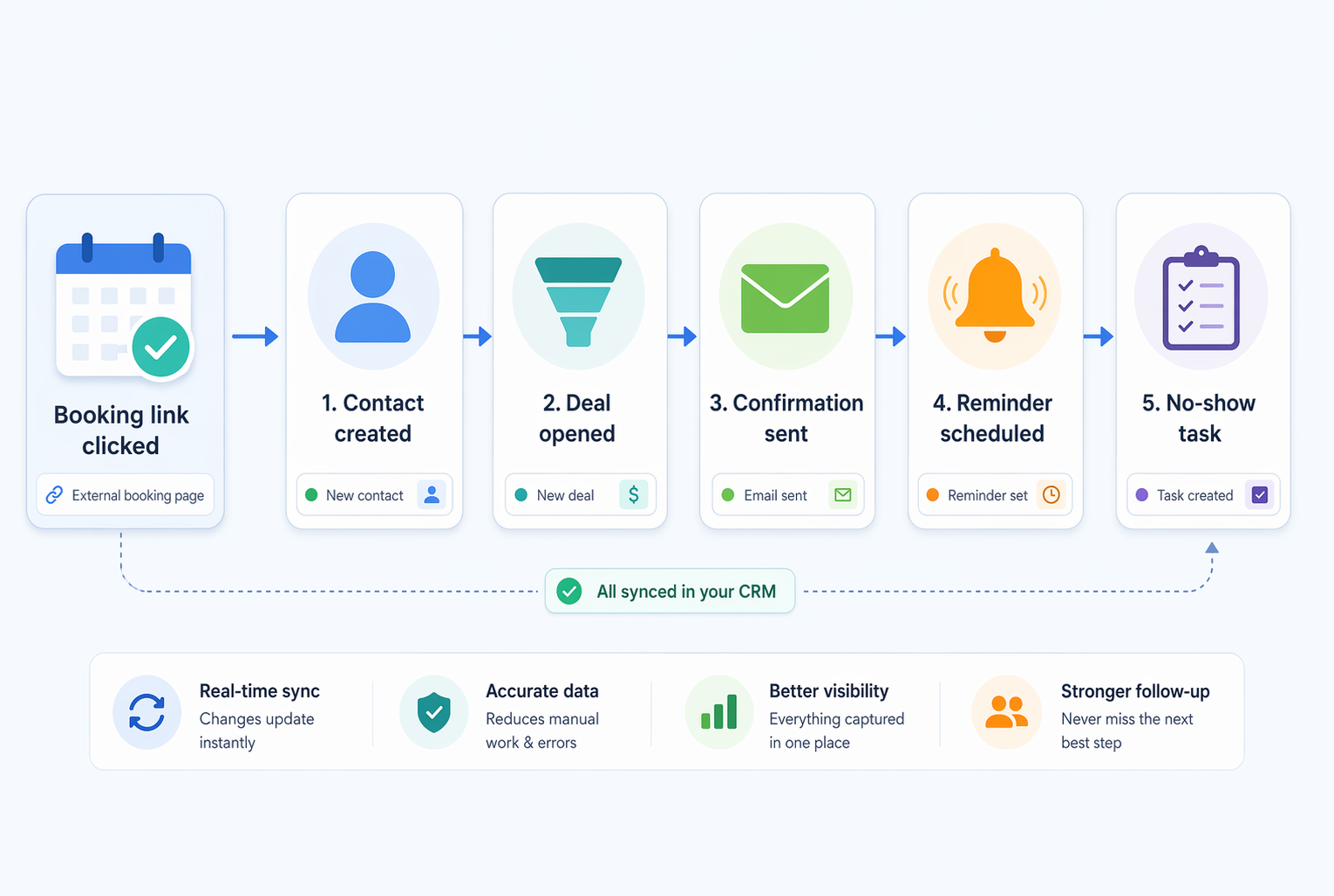 Flowchart showing a booking link triggering five automated CRM actions: contact created, deal opened, confirmation sent, reminder scheduled, and no-show follow-up task.