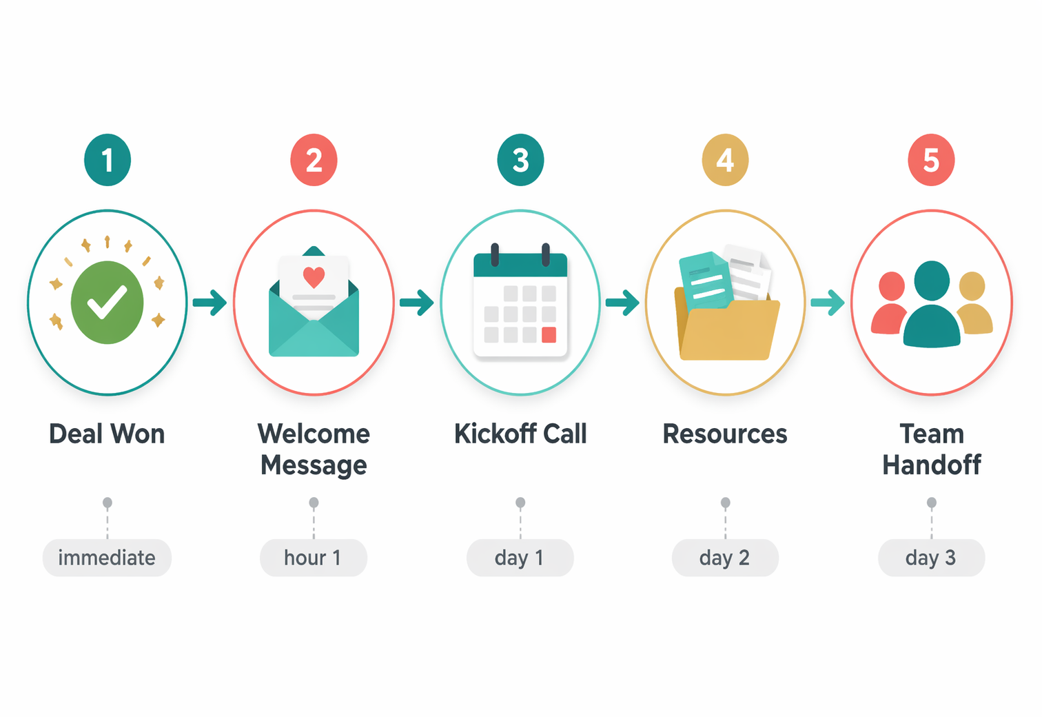 Five-stage CRM onboarding pipeline showing trigger, welcome message, kickoff scheduling, resource delivery, and internal handoff as connected workflow steps.