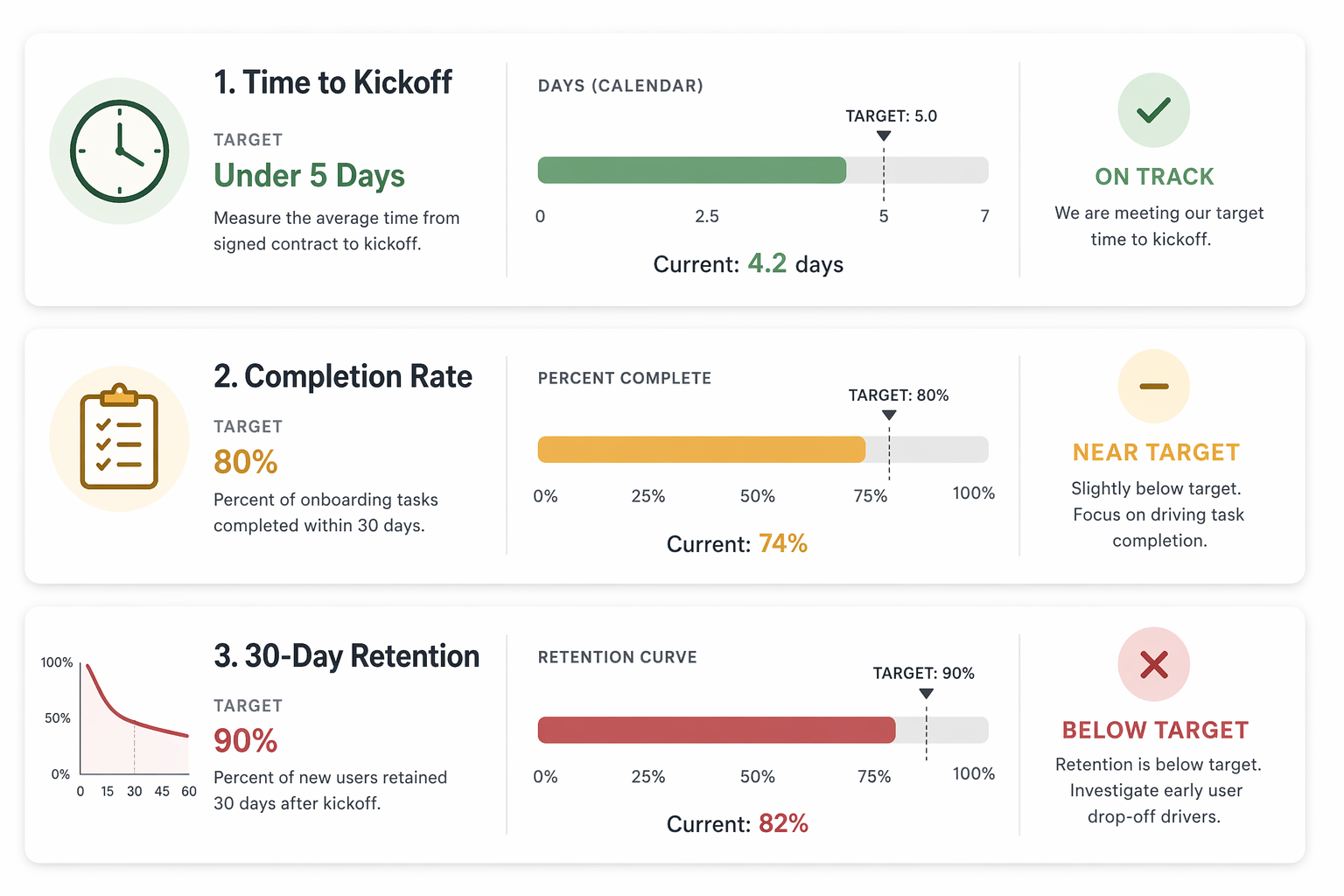 Onboarding scorecard with three metrics: time to kickoff in hours, onboarding completion percentage, and 30-day retention rate, each with target benchmarks.