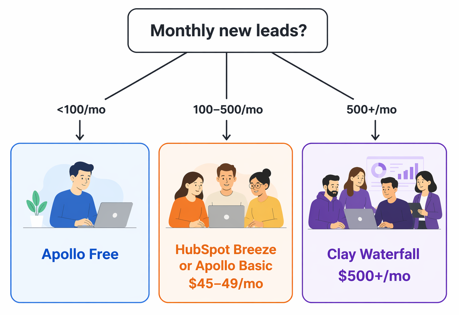 Decision flowchart with three paths based on monthly lead volume: under 100 leads pointing to Apollo free, 100-500 leads pointing to HubSpot Breeze or Apollo Basic, and 500+ leads pointing to Clay waterfall.