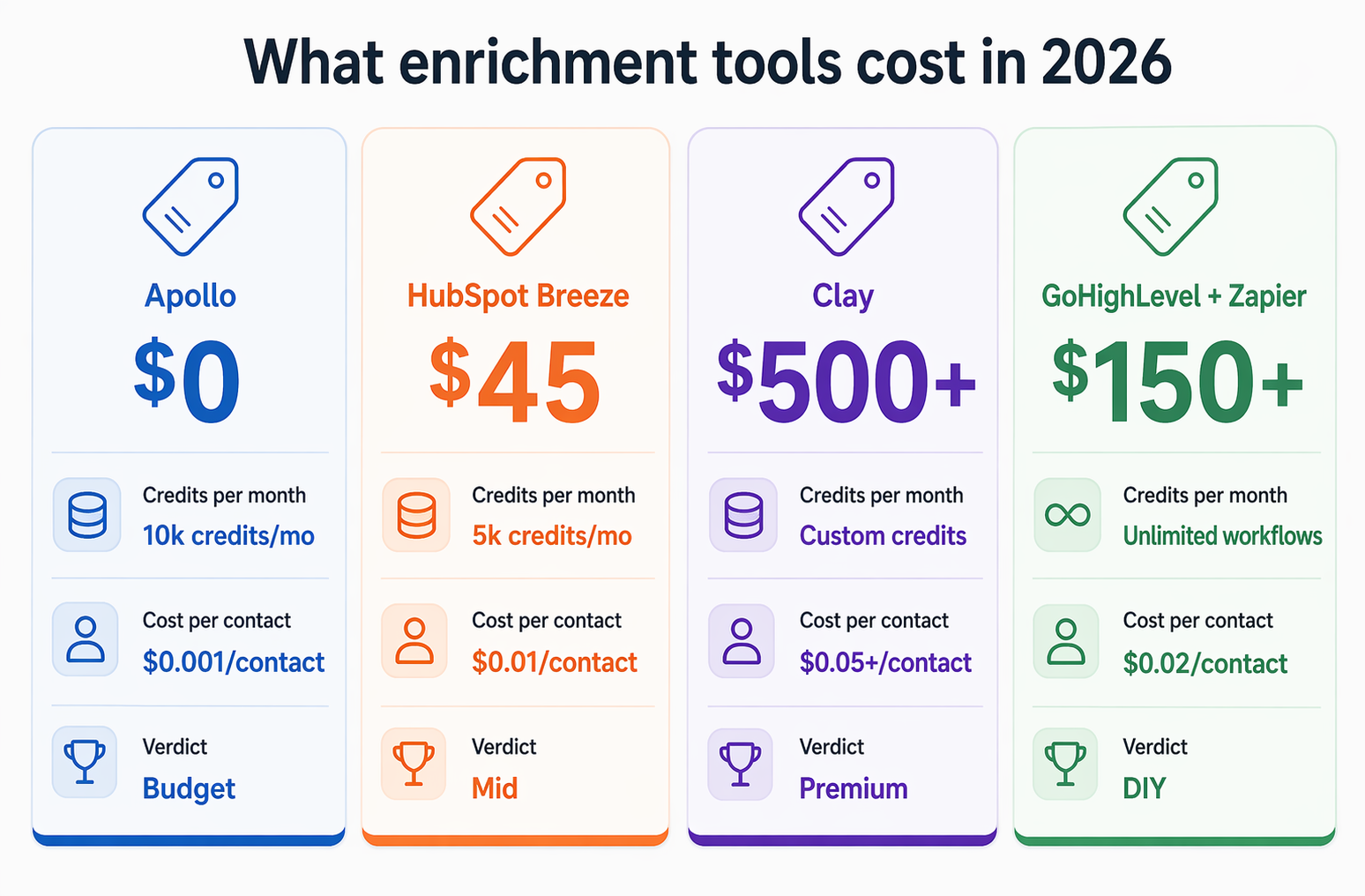 Side-by-side comparison of four CRM enrichment tools showing starting price, cost per contact, and key tradeoffs for Apollo, HubSpot Breeze, Clay, and GoHighLevel plus integration.