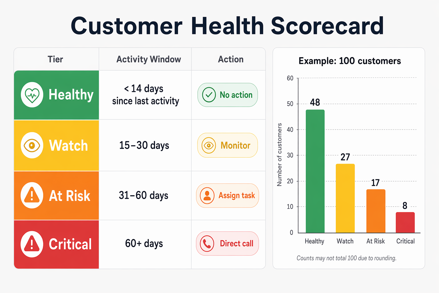 CRM customer health scorecard showing four risk tiers based on last activity date, email engagement, and purchase recency with action labels for each tier.