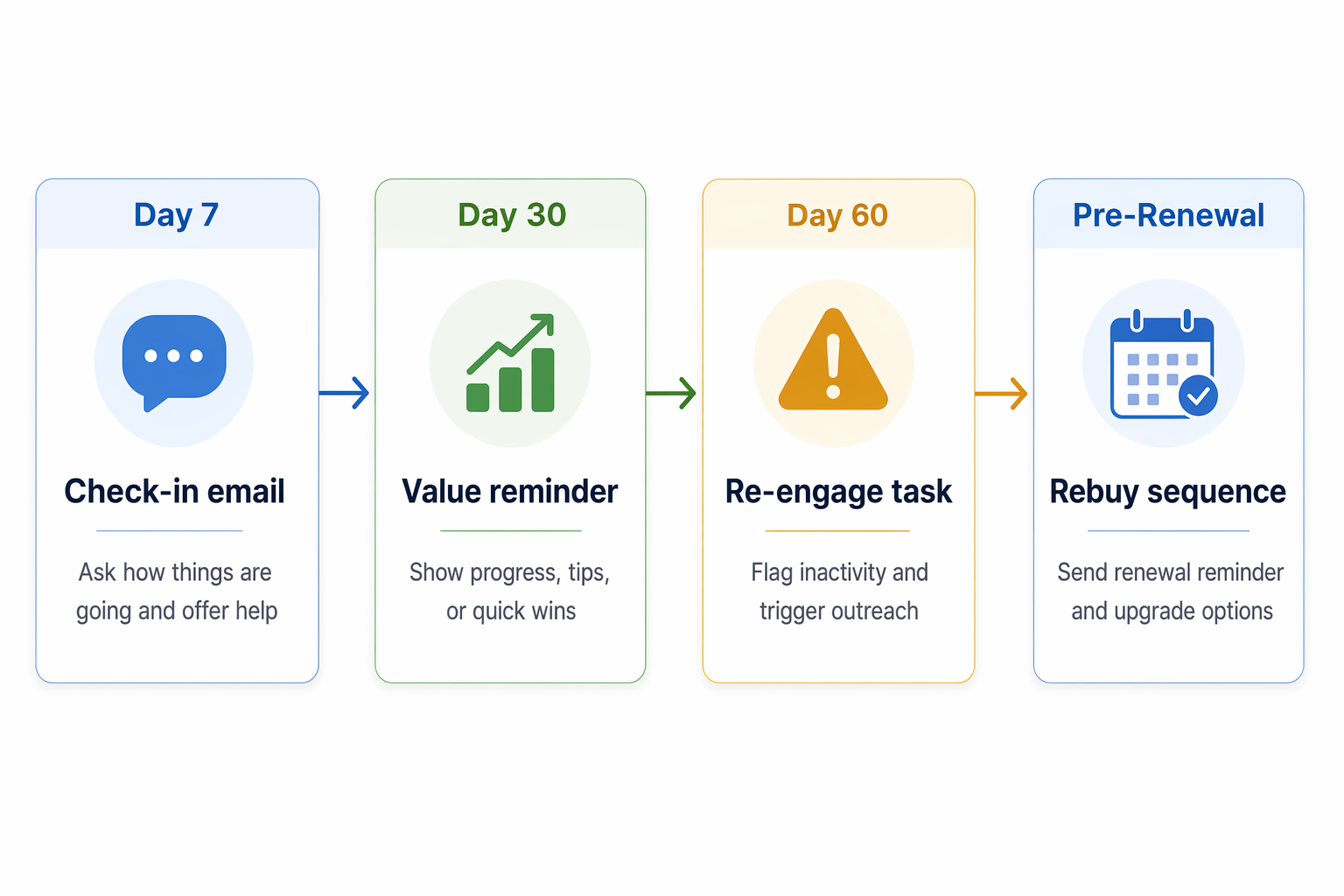 Timeline showing four post-sale CRM automations at day 7, day 30, day 60, and pre-renewal with trigger actions and email content described at each stage.