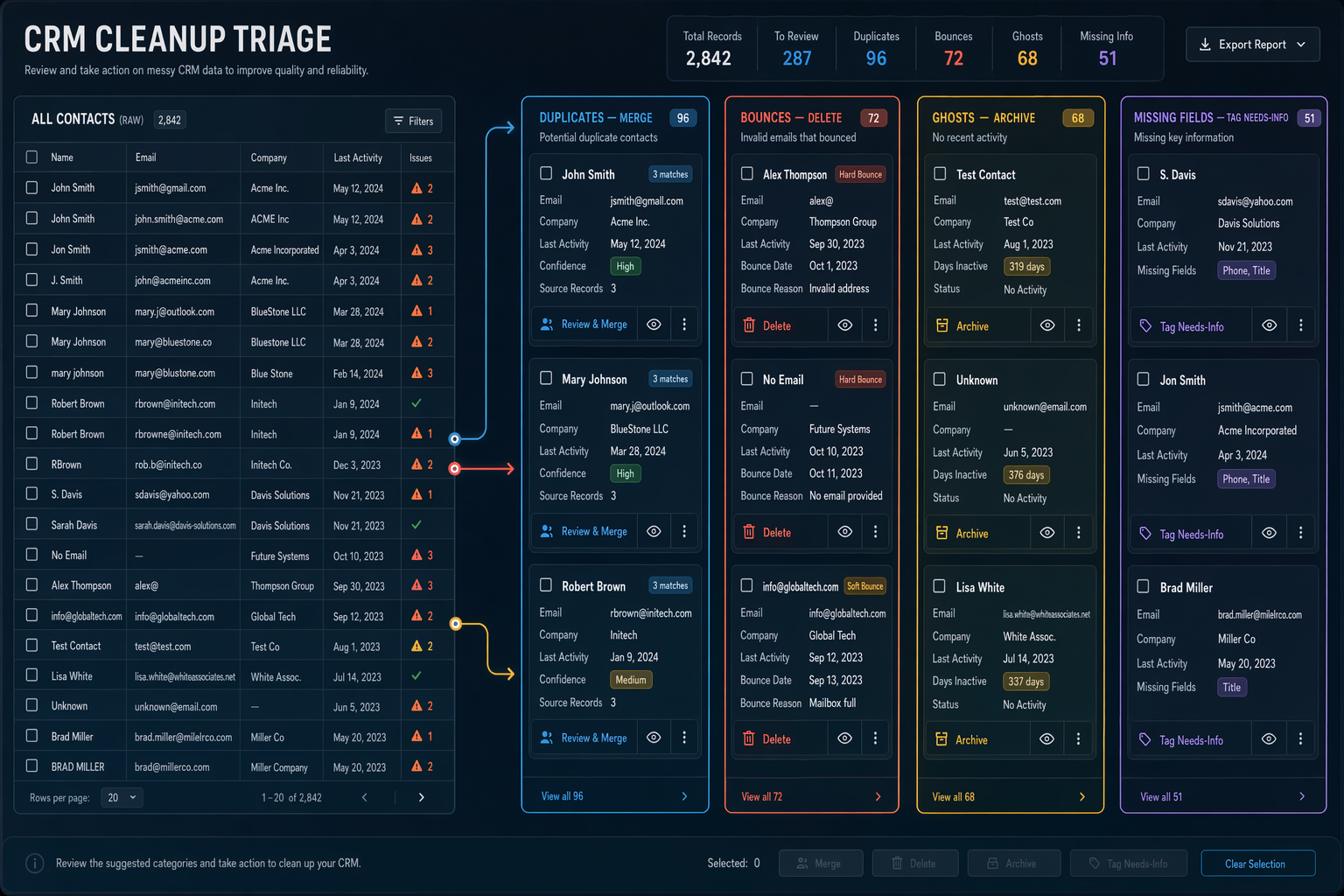CRM cleanup triage board with four labeled junk data categories and the correct action for each one.