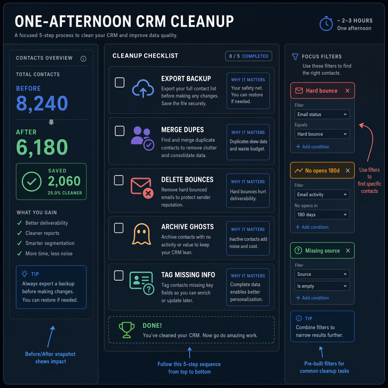 One-afternoon CRM cleanup checklist showing the backup, duplicate merge, bounce deletion, ghost archive, and missing-field tag steps.