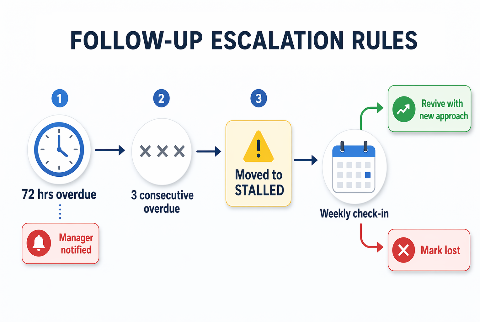 Escalation flowchart showing task overdue path: 72 hours triggers manager alert, three consecutive overdue tasks moves deal to Stalled stage, weekly review either revives or closes the deal.