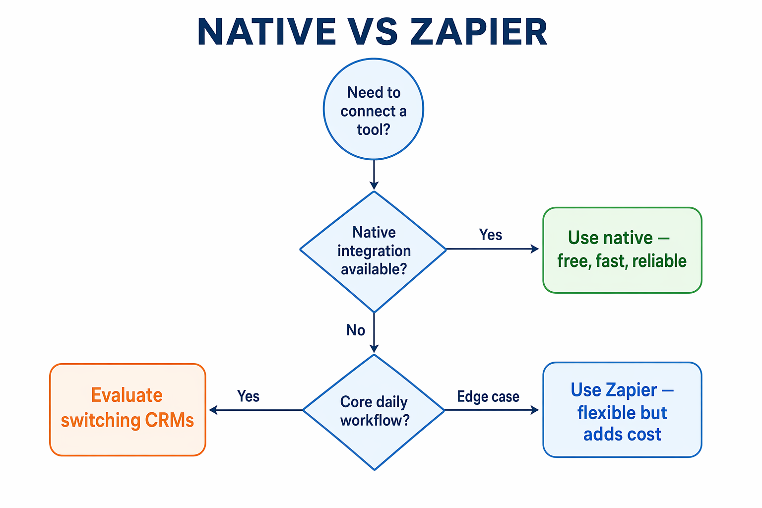 Decision flowchart titled Native vs Zapier with branching paths based on whether a native integration exists, whether the connection is a core workflow, and cost and reliability tradeoffs.
