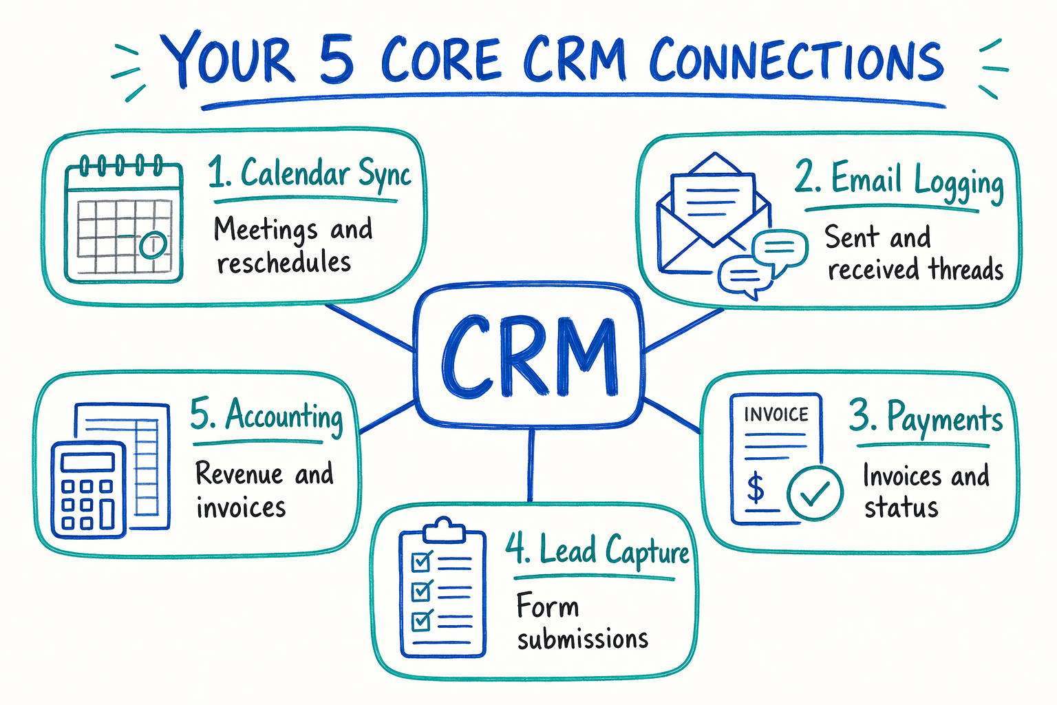 Hub-and-spoke diagram showing a CRM at the center connected by labeled lines to five integration categories: calendar, email, payments, forms, and accounting, with data flow descriptions on each spoke.