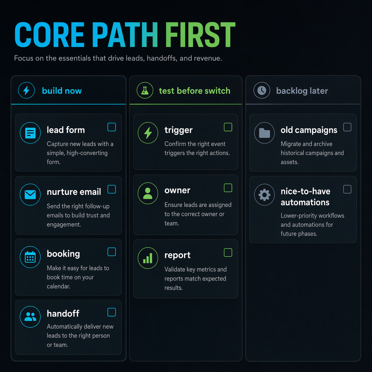 Migration priority board separating the core revenue path from later CRM rebuild tasks.