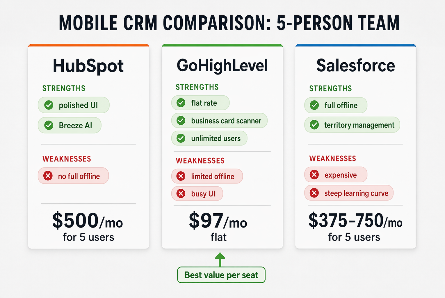 Three-column comparison card showing HubSpot, GoHighLevel, and Salesforce mobile CRM strengths, weaknesses, and monthly cost for a five-person team.