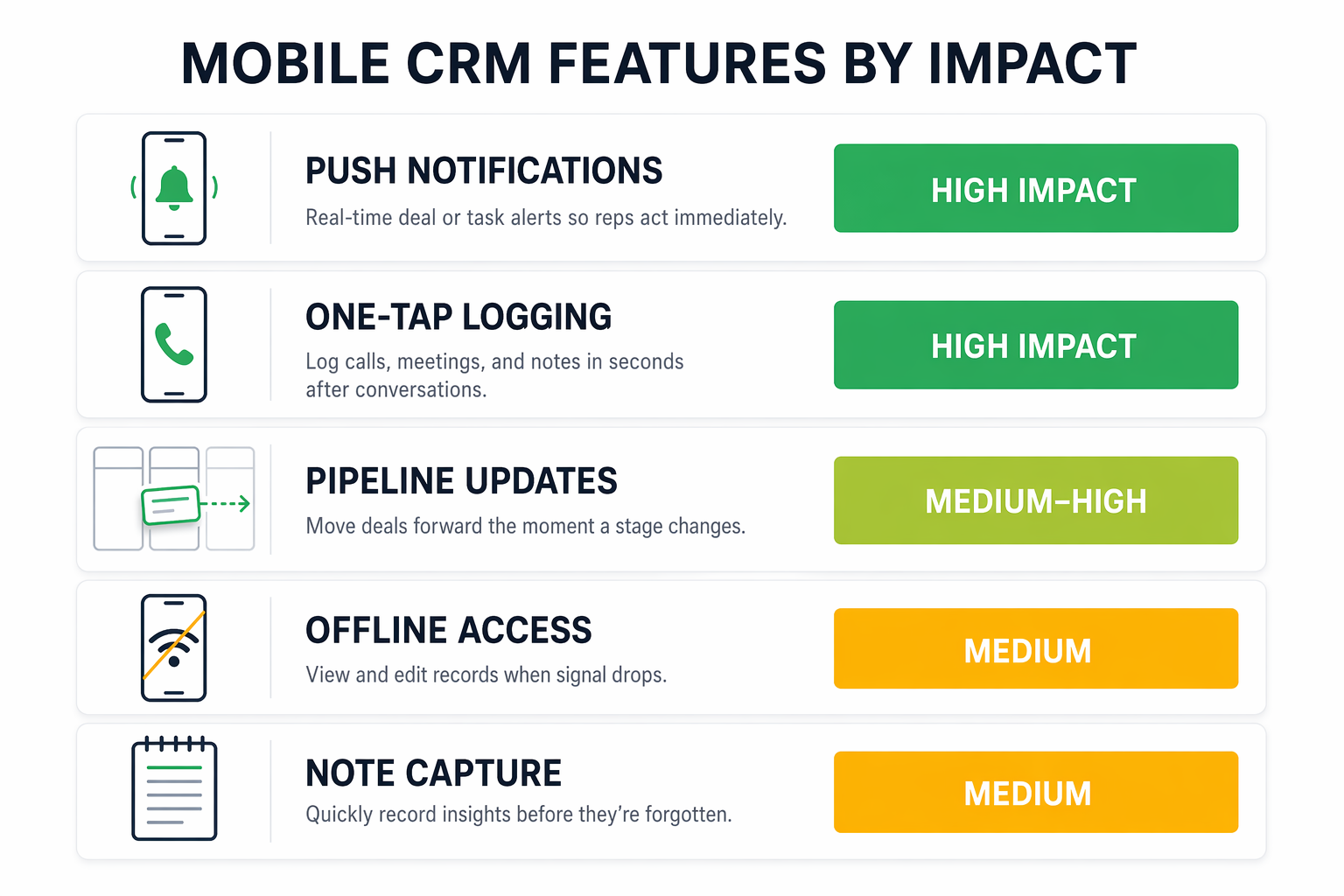 Five mobile CRM features ranked by impact on deal closure: push notifications, one-tap logging, pipeline updates, offline access, and note capture, each with a brief description of when it matters most.