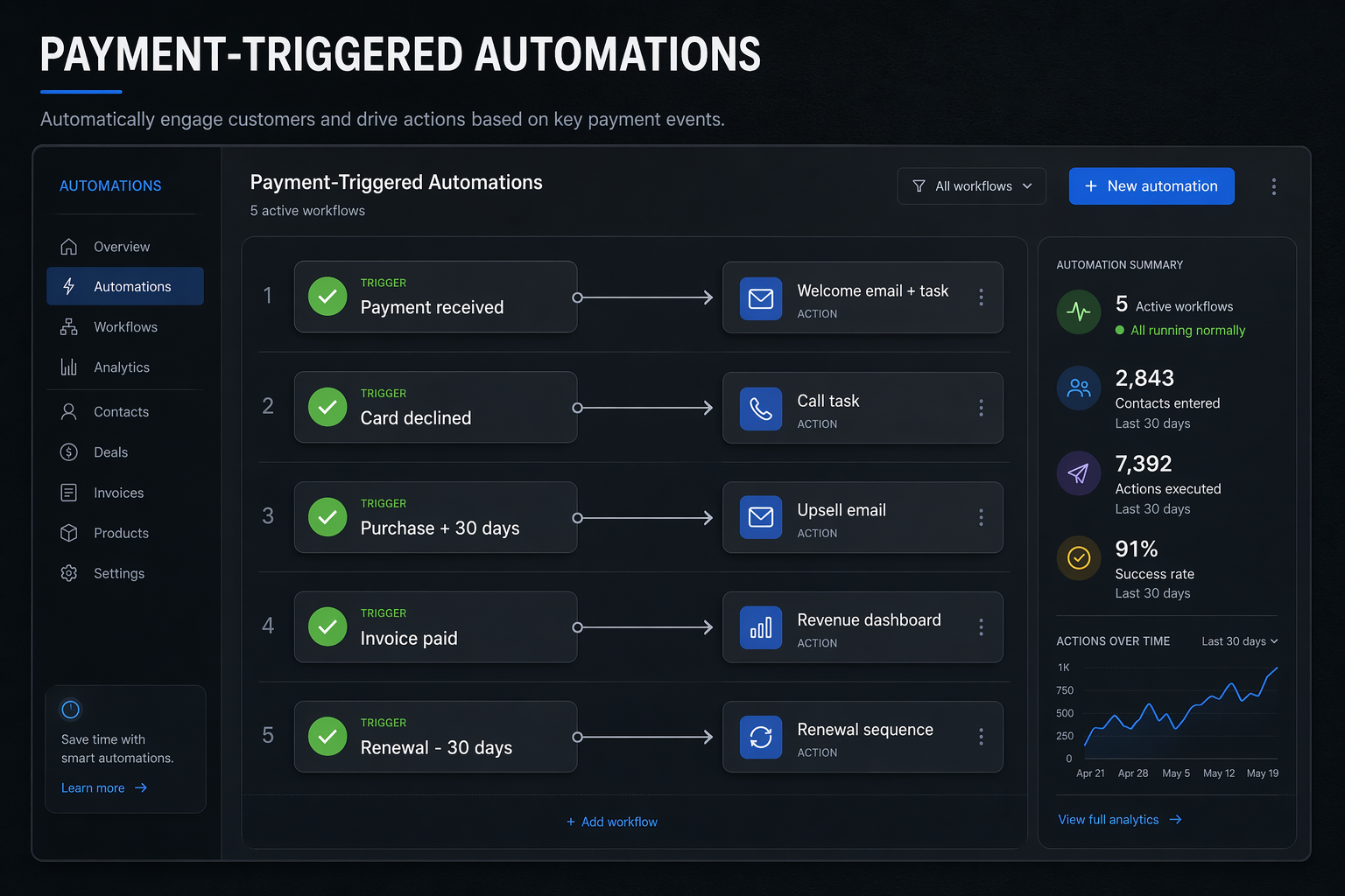 Five payment-triggered CRM automation workflows showing onboarding, failed payment recovery, upsell sequence, revenue reporting, and renewal trigger with their triggering events and resulting actions.