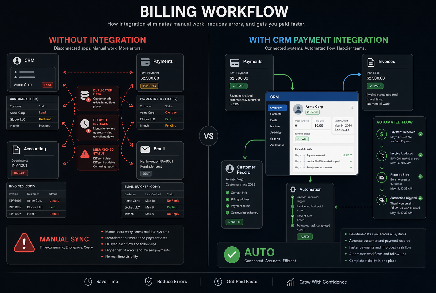 Split-screen comparison showing a fragmented multi-app billing workflow on the left versus a single integrated CRM payment flow on the right, with labeled steps at each stage.