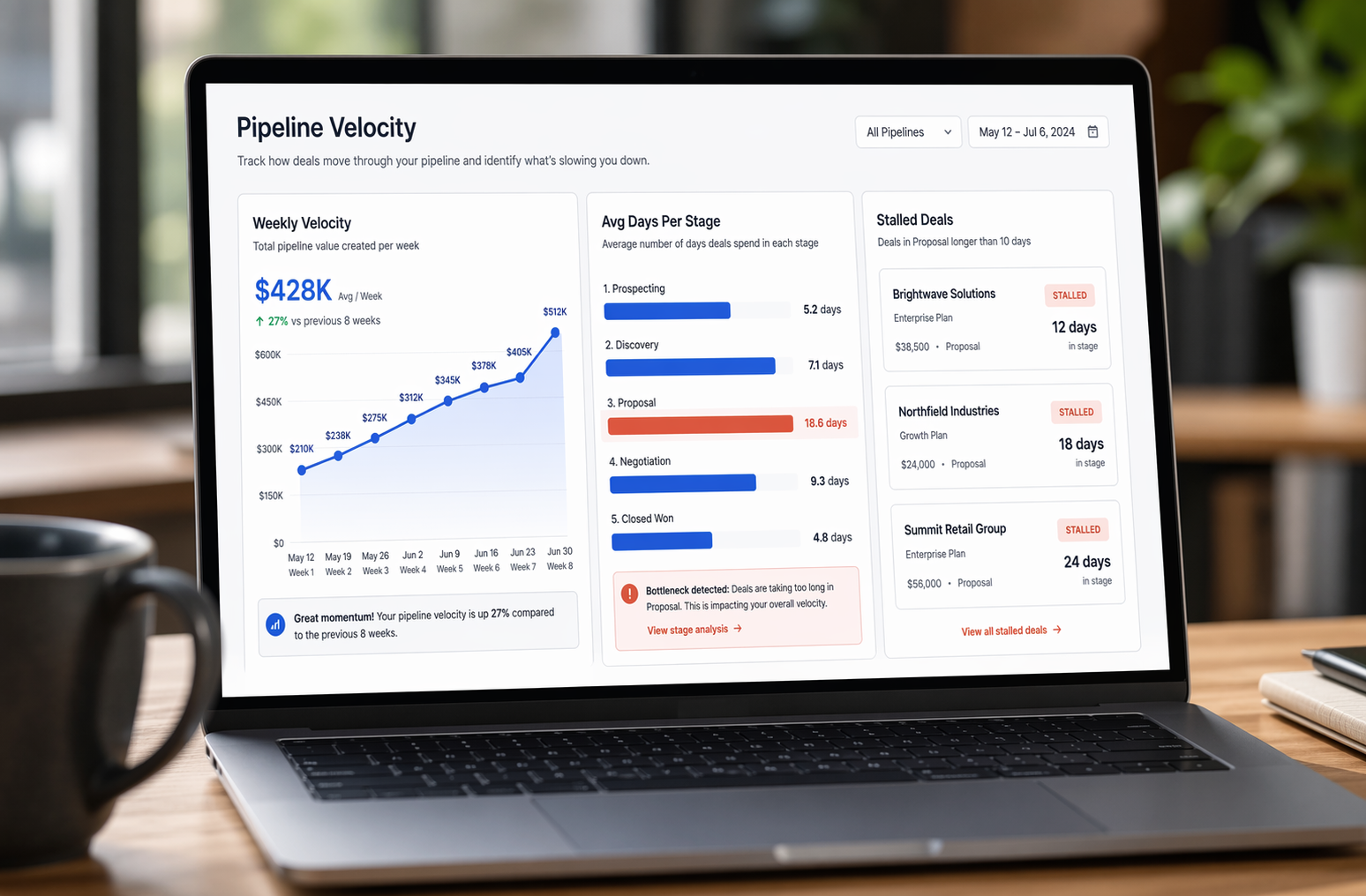CRM dashboard mockup showing pipeline velocity metric, stage duration breakdown, and a stalled deals alert panel.