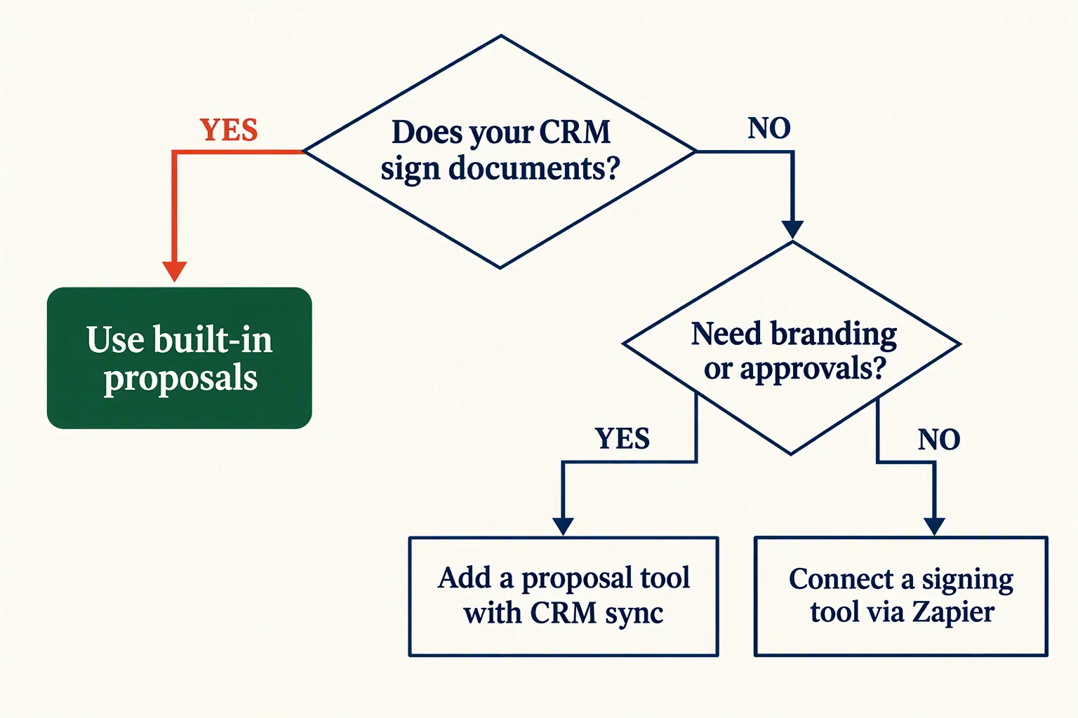 Decision tree that starts with "Does your CRM sign documents?" and branches to use built-in proposals, add a proposal tool with a CRM integration, or connect a signing tool through Zapier.