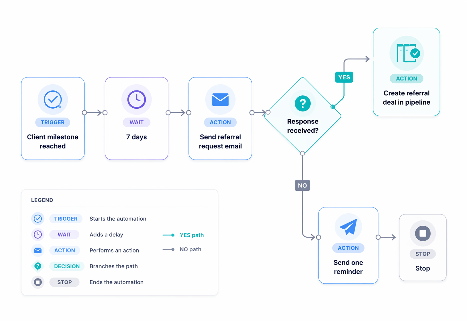 Automation workflow showing a trigger after positive client milestone, a wait step, a personalized referral request email, and a conditional follow-up branch.