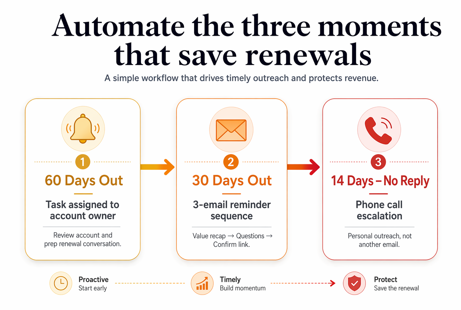Renewal automation timeline showing three trigger points at 60 days, 30 days, and 14 days with escalating actions from task assignment to email sequence to phone call.