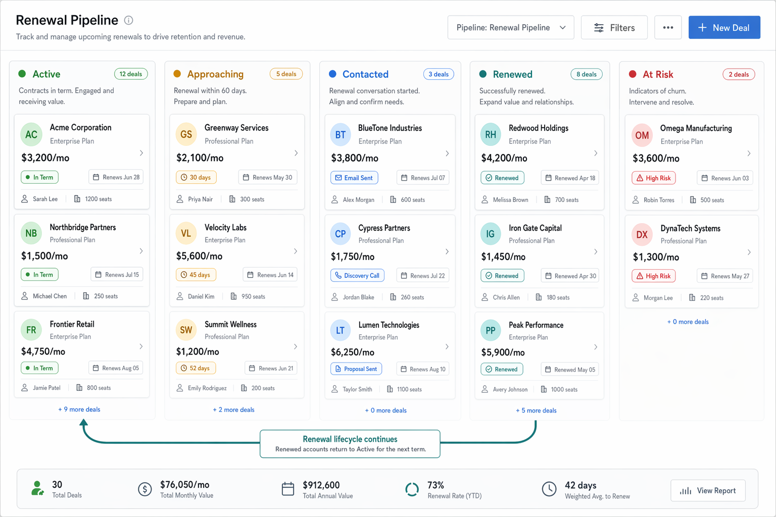 CRM renewal pipeline board showing five columns from active to at-risk with deal cards, dollar amounts, and a loop arrow from renewed back to active.