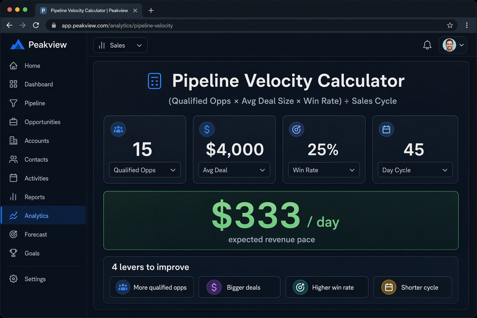 Pipeline velocity calculator showing qualified opportunities, average deal size, win rate, sales cycle, and a result of 333 dollars per day.
