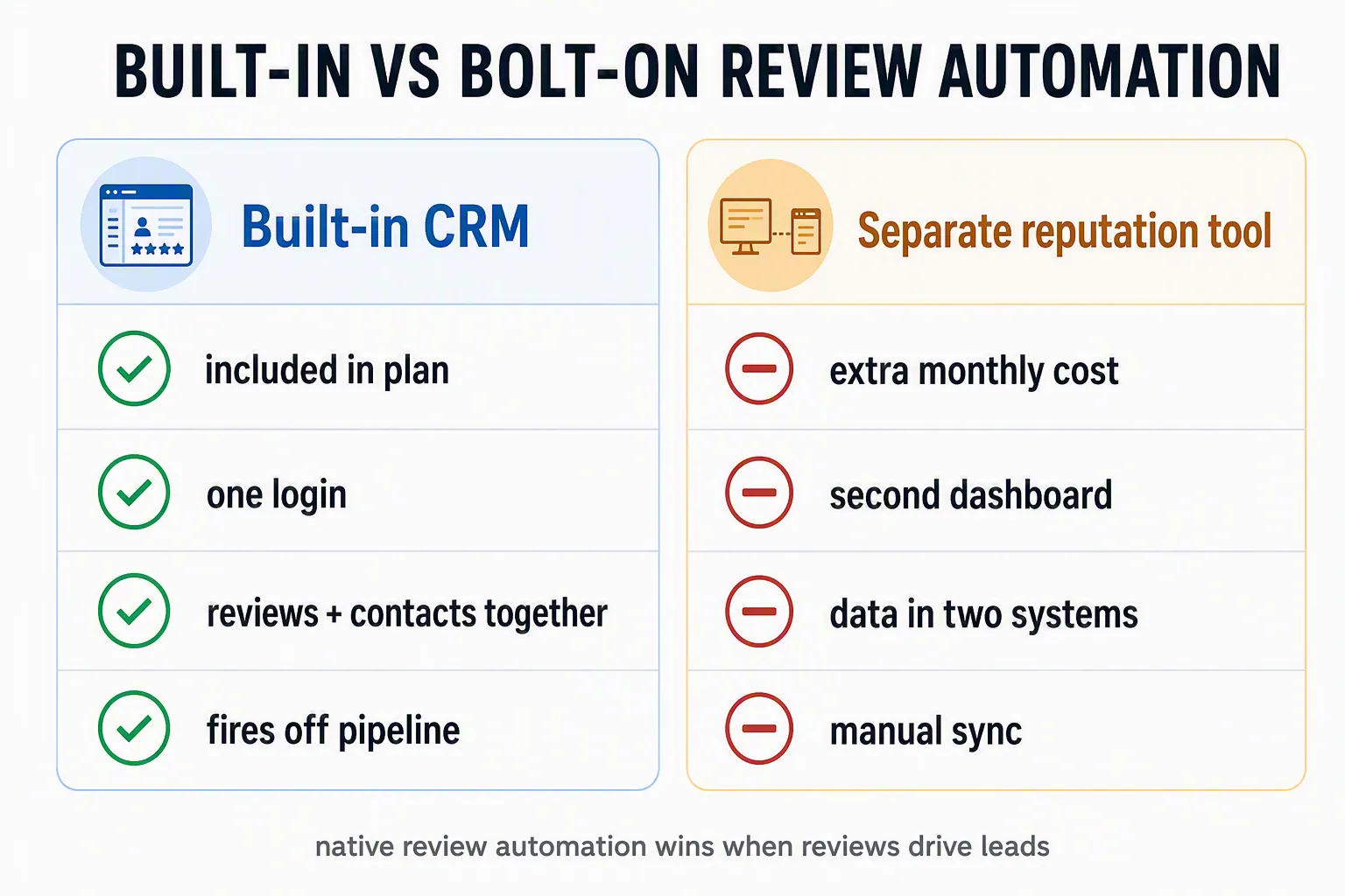 Scorecard comparing built-in CRM review automation with a separate reputation tool on cost, logins, where review data lives, and pipeline triggers.