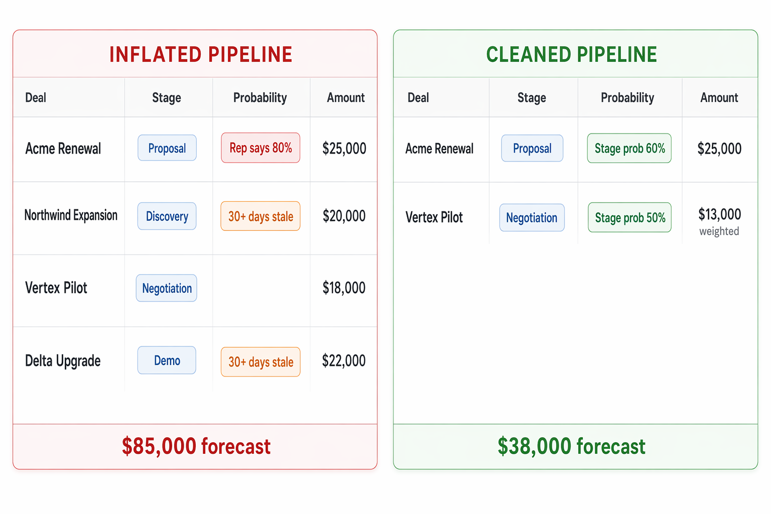 Split-screen before and after CRM pipeline showing an inflated forecast with zombie deals on the left versus a cleaned pipeline with accurate weighted totals on the right.