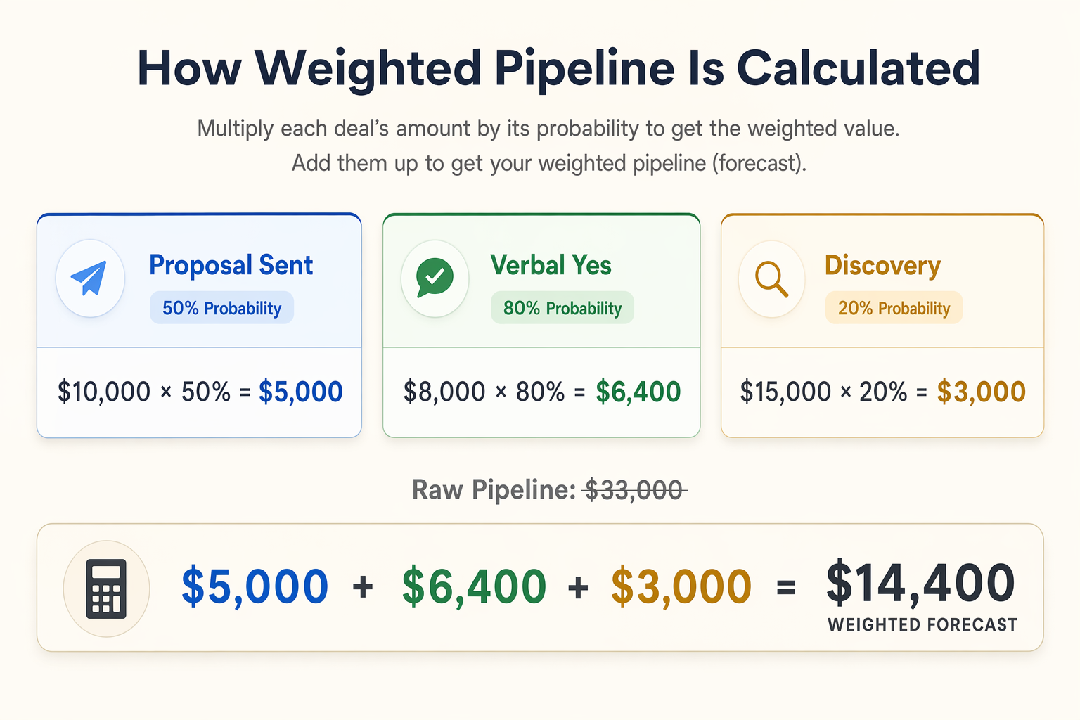 Three deal cards showing value times probability equals weighted forecast, with a formula strip totaling $14,400 versus a grayed-out raw pipeline of $33,000.