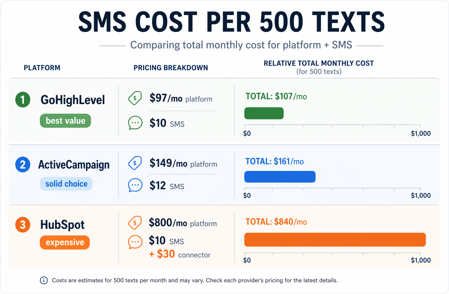 Side-by-side CRM SMS pricing comparison showing GoHighLevel at $97/month with native SMS, ActiveCampaign at $149/month with native SMS, and HubSpot at $800/month requiring third-party SMS integration.