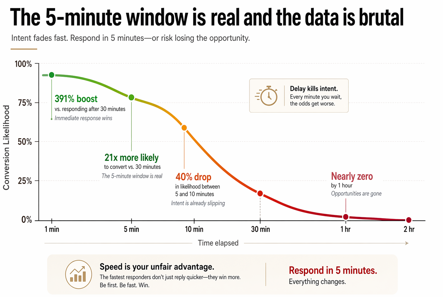 Line chart showing lead conversion probability dropping steeply from 391 percent at one minute to near zero at two hours, with key time markers labeled.