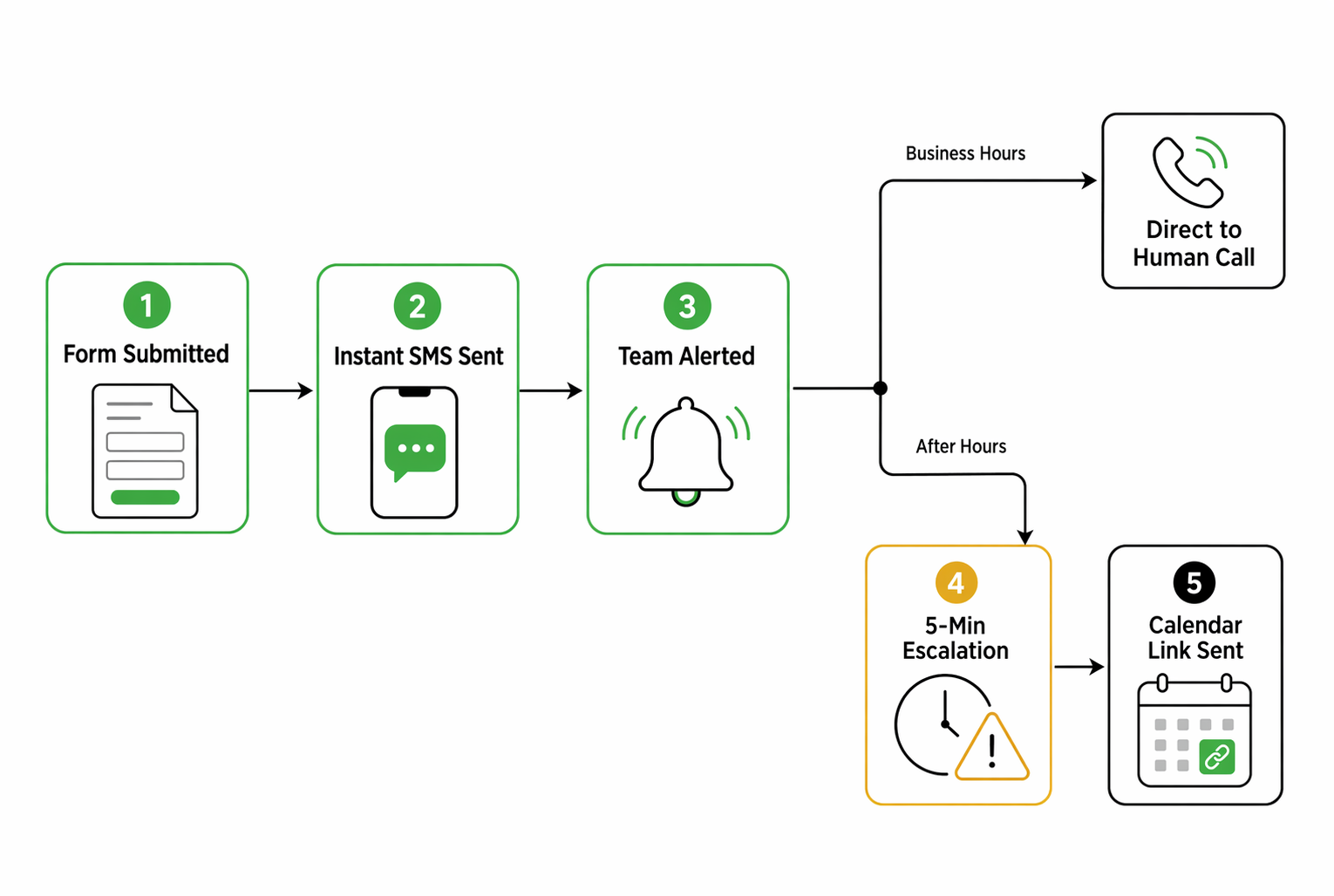 CRM workflow diagram showing five sequential steps from form submission to human connection: instant SMS, team alert, task creation, 5-minute escalation, and after-hours calendar link.
