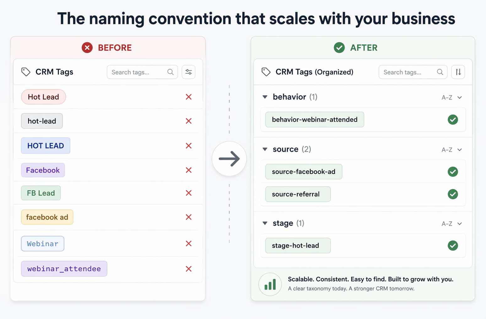 Side-by-side comparison of messy inconsistent CRM tags versus clean organized tags using prefix naming convention.