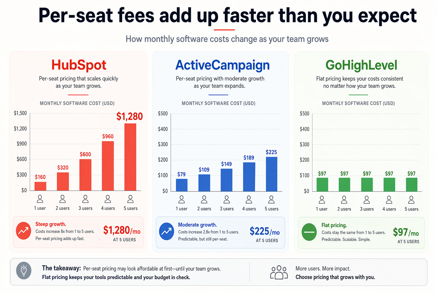 Side-by-side cost comparison showing per-seat fees for HubSpot, ActiveCampaign, and GoHighLevel as a team grows from 1 to 5 users over 12 months.