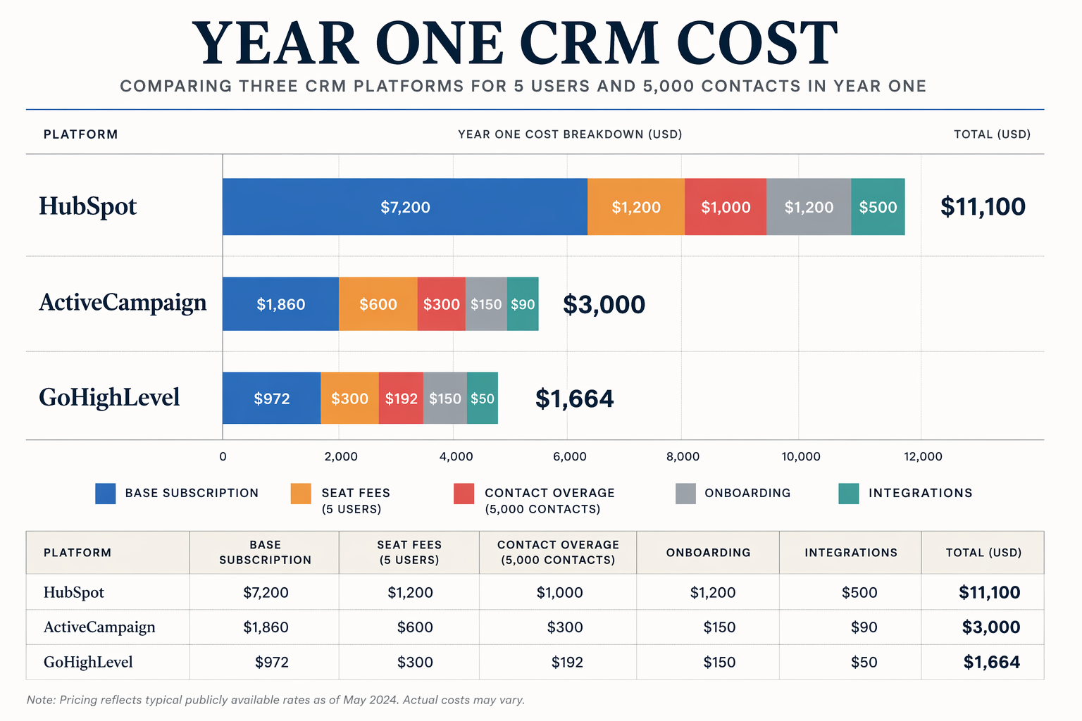 Year-one CRM cost breakdown showing base subscription, seat fees, contact overages, onboarding, and integrations stacked for three platforms.
