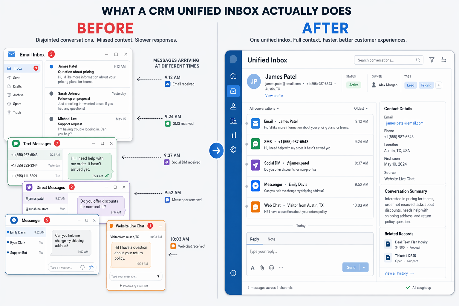 Split comparison showing five separate app windows with unread notifications on the left versus one clean CRM conversation timeline with channel-tagged messages on the right.