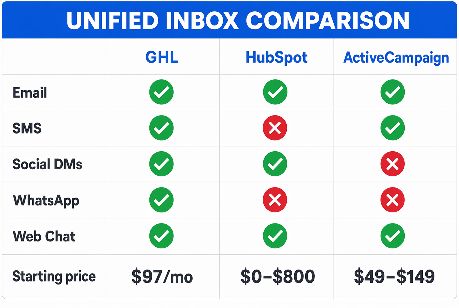 Platform comparison scorecard showing GoHighLevel, HubSpot, and ActiveCampaign rated across six unified inbox channels with checkmarks and starting prices.