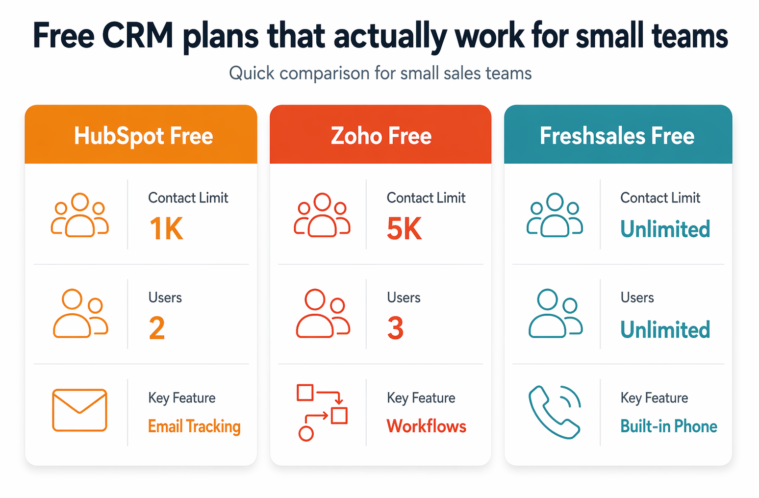 Comparison table showing HubSpot Free, Zoho Free, and Freshsales Free side by side with contact limits, user limits, and key features highlighted.