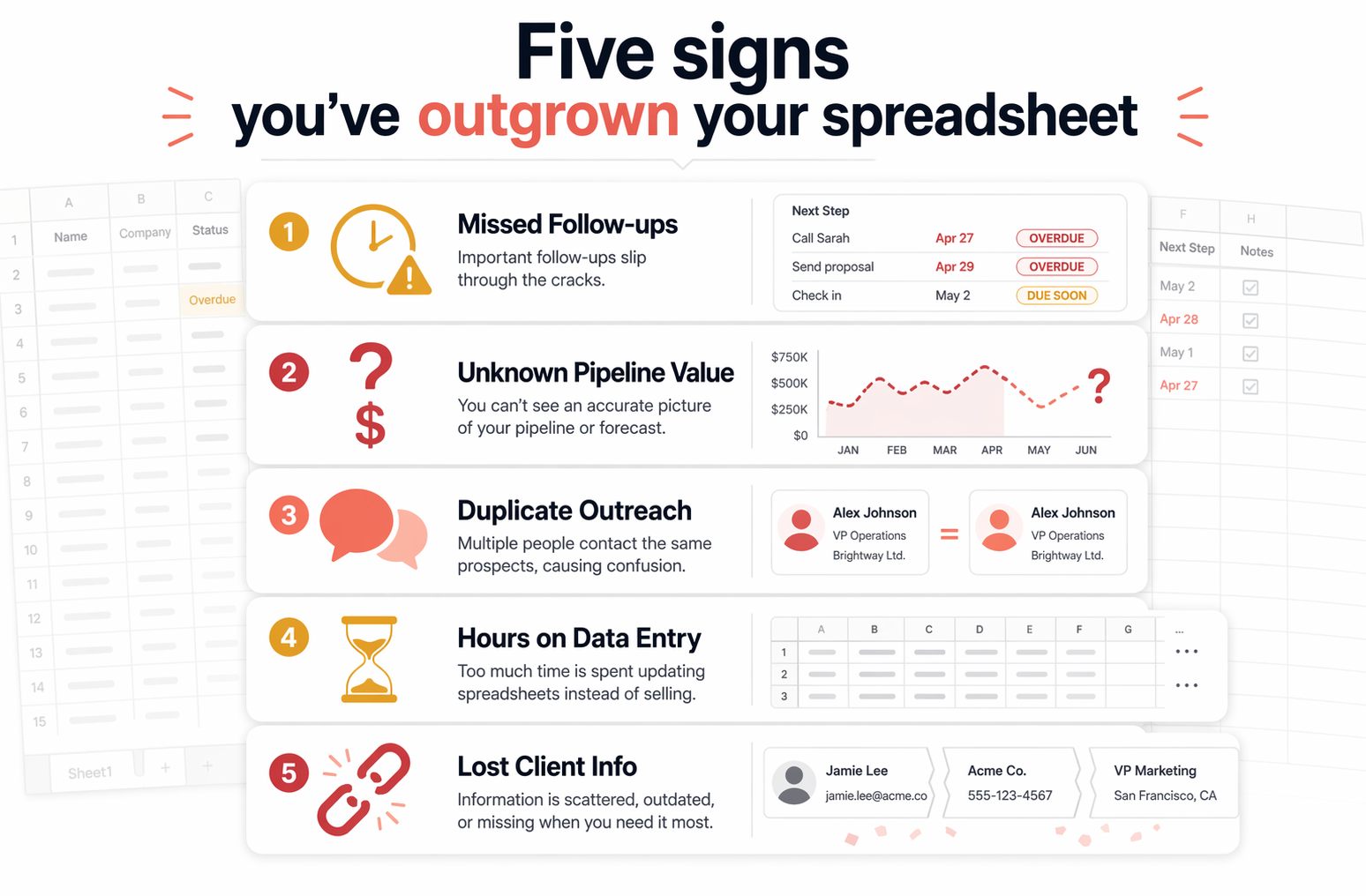 Five warning signs illustrated as a checklist: missed follow-ups, unknown pipeline value, duplicate outreach, excessive data entry time, and lost client information.