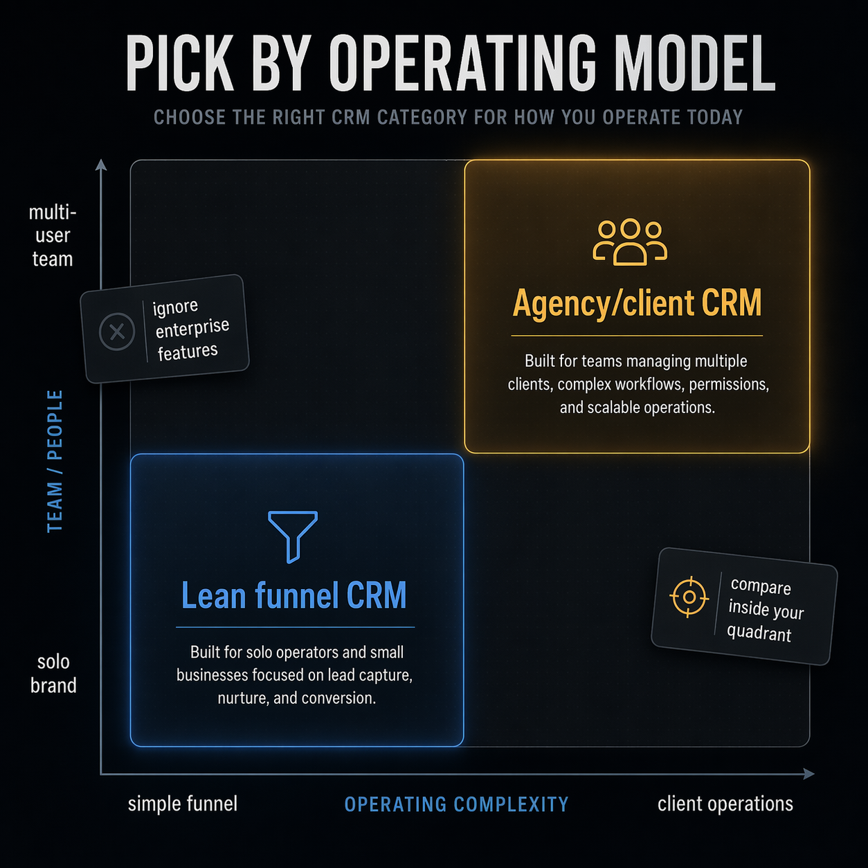 CRM decision map comparing lean funnel needs against client operations complexity.
