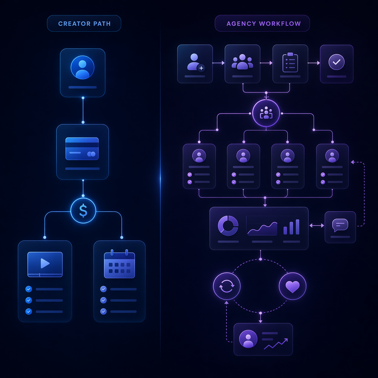 Split workflow showing simple creator delivery compared with multi-step client operations after a sale.